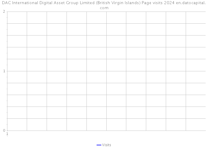 DAC International Digital Asset Group Limited (British Virgin Islands) Page visits 2024 