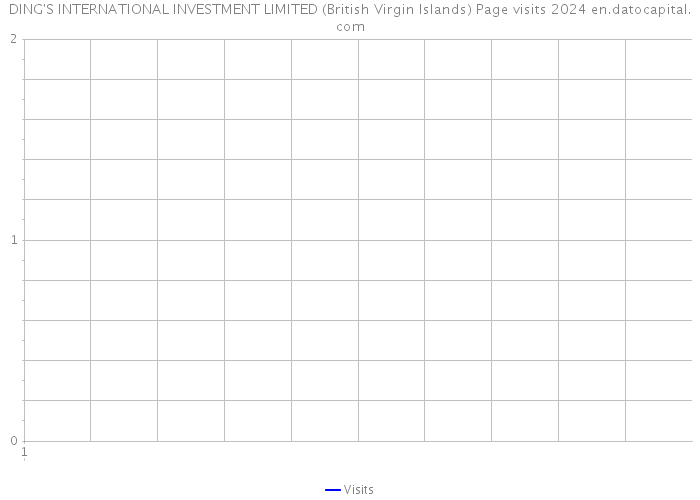 DING'S INTERNATIONAL INVESTMENT LIMITED (British Virgin Islands) Page visits 2024 