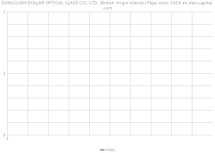 DONGGUAN DOLLAR OPTICAL GLASS CO., LTD. (British Virgin Islands) Page visits 2024 