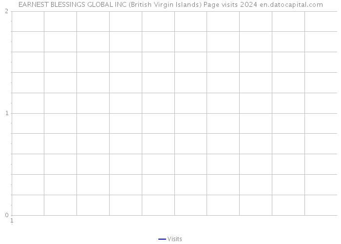 EARNEST BLESSINGS GLOBAL INC (British Virgin Islands) Page visits 2024 