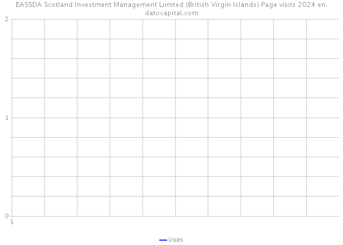 EASSDA Scotland Investment Management Limited (British Virgin Islands) Page visits 2024 