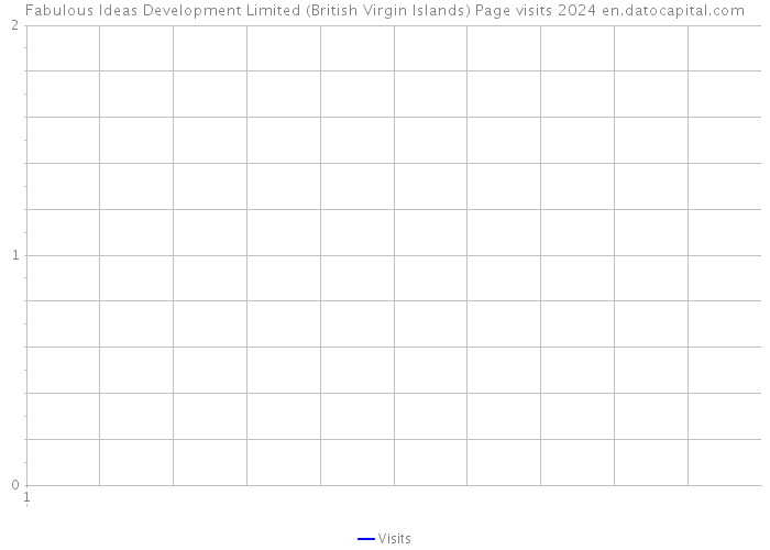 Fabulous Ideas Development Limited (British Virgin Islands) Page visits 2024 