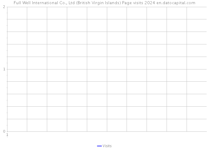 Full Well International Co., Ltd (British Virgin Islands) Page visits 2024 
