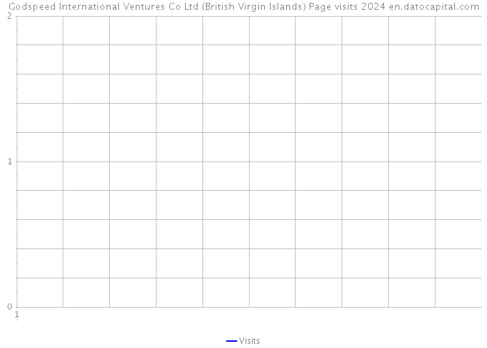 Godspeed International Ventures Co Ltd (British Virgin Islands) Page visits 2024 