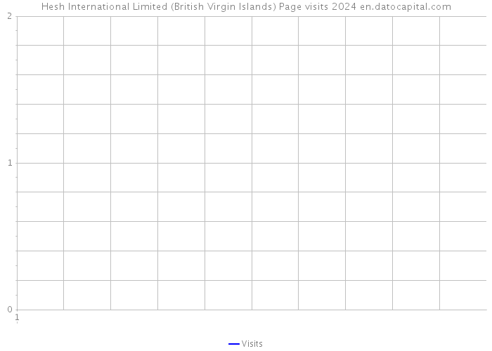 Hesh International Limited (British Virgin Islands) Page visits 2024 