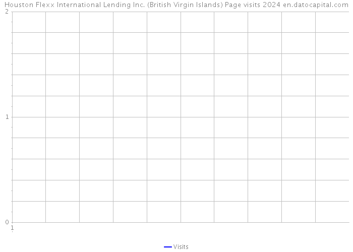 Houston Flexx International Lending Inc. (British Virgin Islands) Page visits 2024 