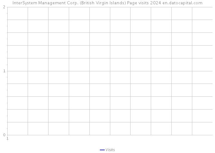 InterSystem Management Corp. (British Virgin Islands) Page visits 2024 
