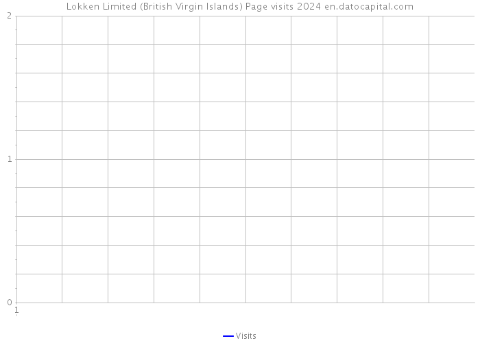 Lokken Limited (British Virgin Islands) Page visits 2024 