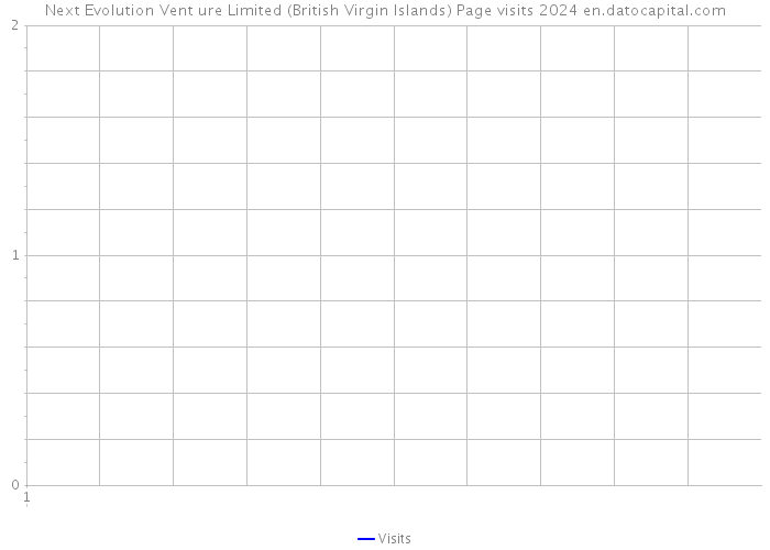 Next Evolution Vent ure Limited (British Virgin Islands) Page visits 2024 