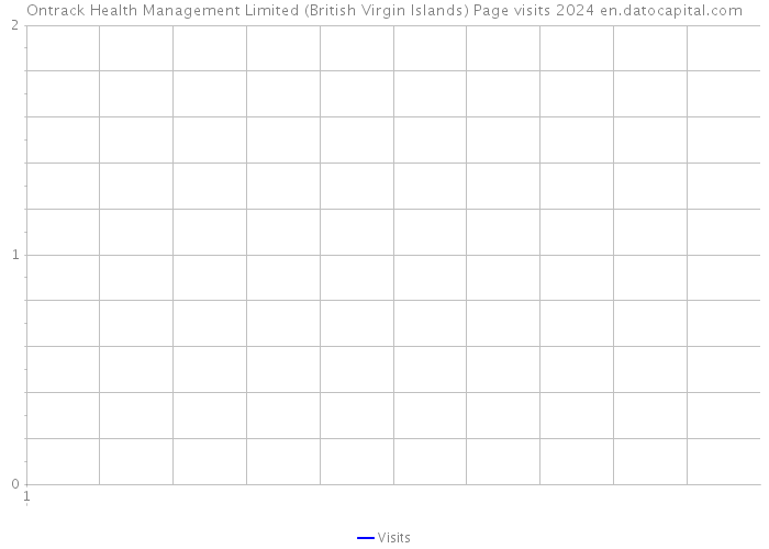 Ontrack Health Management Limited (British Virgin Islands) Page visits 2024 