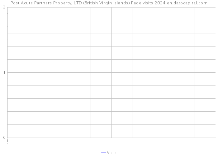 Post Acute Partners Property, LTD (British Virgin Islands) Page visits 2024 