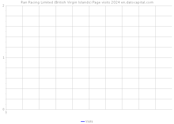 Ran Racing Limited (British Virgin Islands) Page visits 2024 