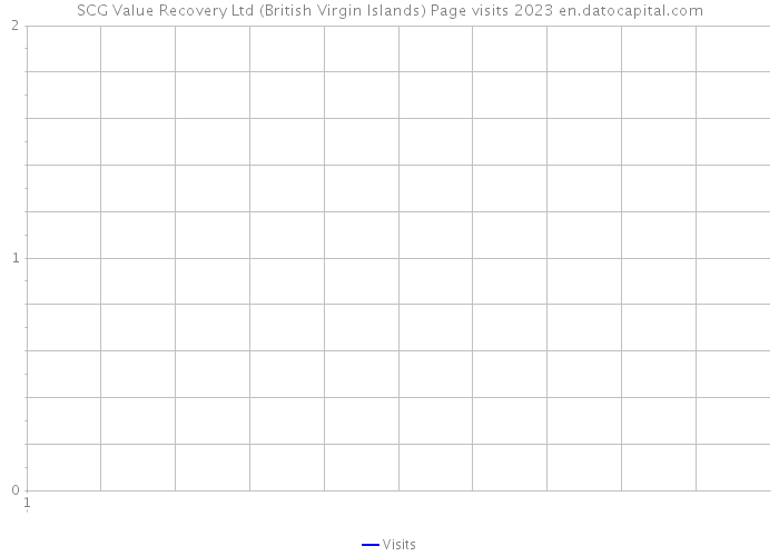 SCG Value Recovery Ltd (British Virgin Islands) Page visits 2023 