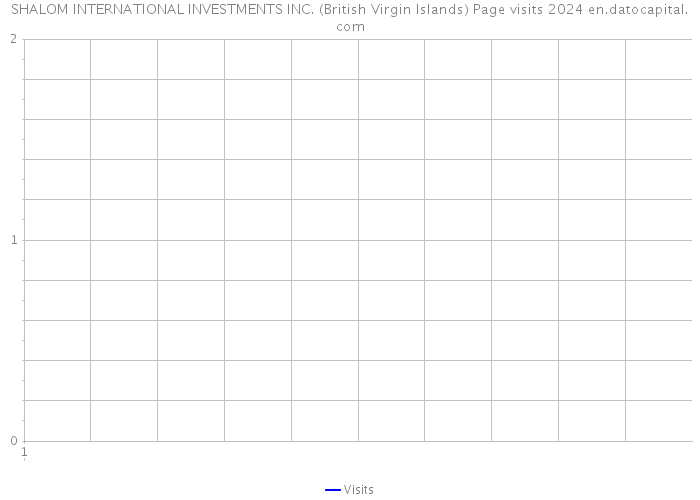 SHALOM INTERNATIONAL INVESTMENTS INC. (British Virgin Islands) Page visits 2024 