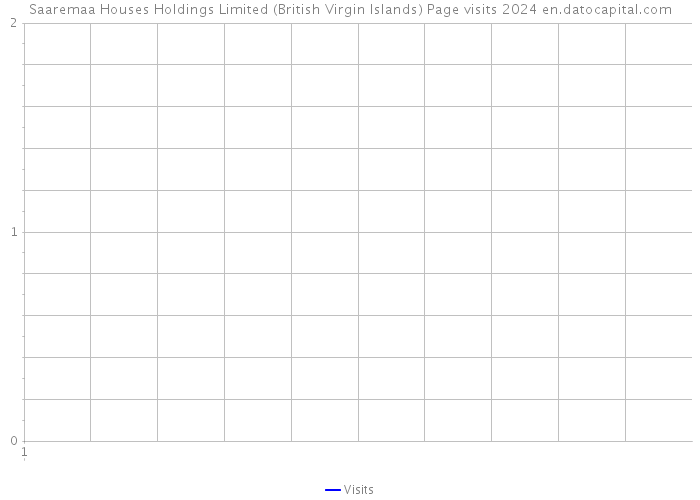 Saaremaa Houses Holdings Limited (British Virgin Islands) Page visits 2024 