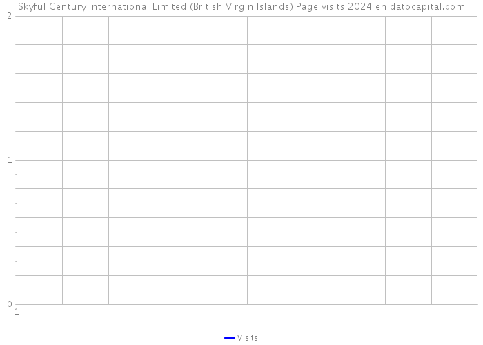 Skyful Century International Limited (British Virgin Islands) Page visits 2024 