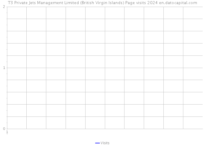 T3 Private Jets Management Limited (British Virgin Islands) Page visits 2024 