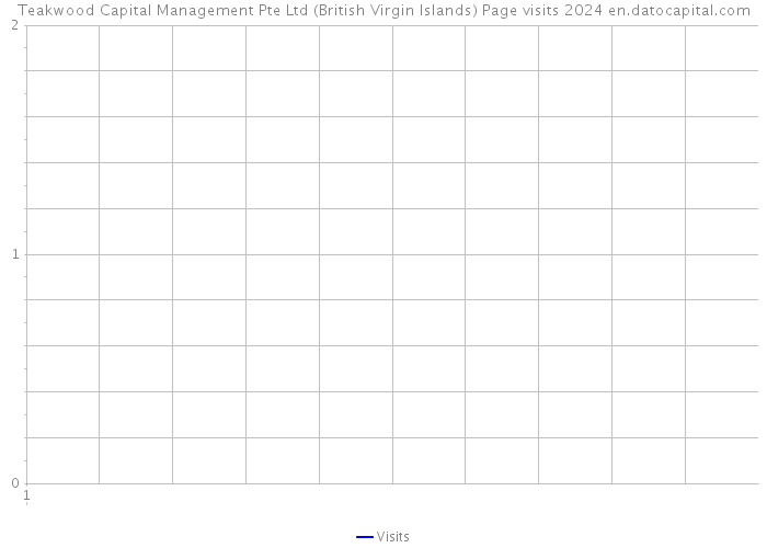 Teakwood Capital Management Pte Ltd (British Virgin Islands) Page visits 2024 