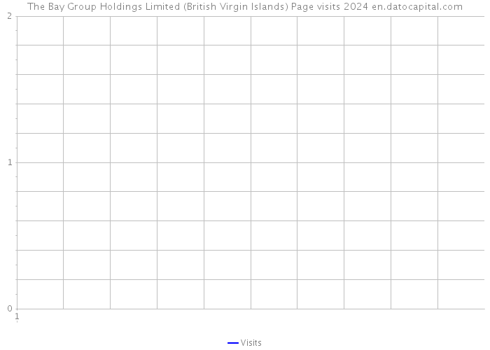 The Bay Group Holdings Limited (British Virgin Islands) Page visits 2024 