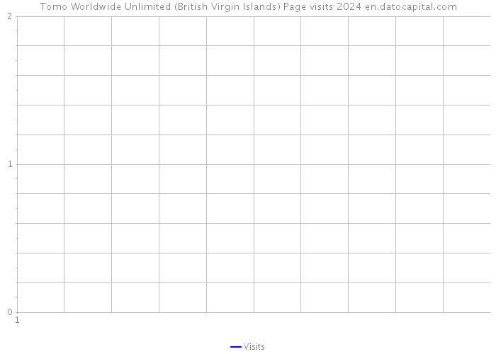 Tomo Worldwide Unlimited (British Virgin Islands) Page visits 2024 