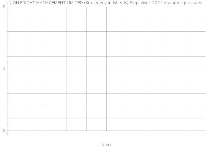 UNION BRIGHT MANAGEMENT LIMITED (British Virgin Islands) Page visits 2024 