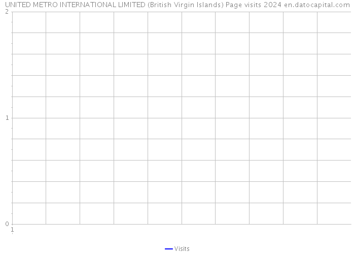 UNITED METRO INTERNATIONAL LIMITED (British Virgin Islands) Page visits 2024 