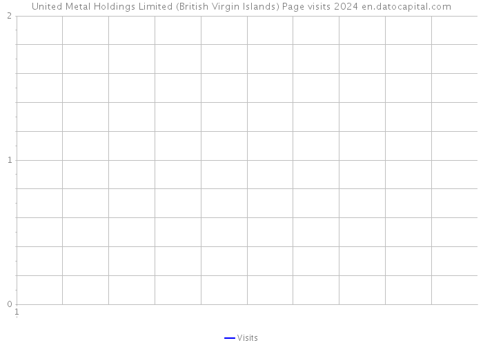 United Metal Holdings Limited (British Virgin Islands) Page visits 2024 