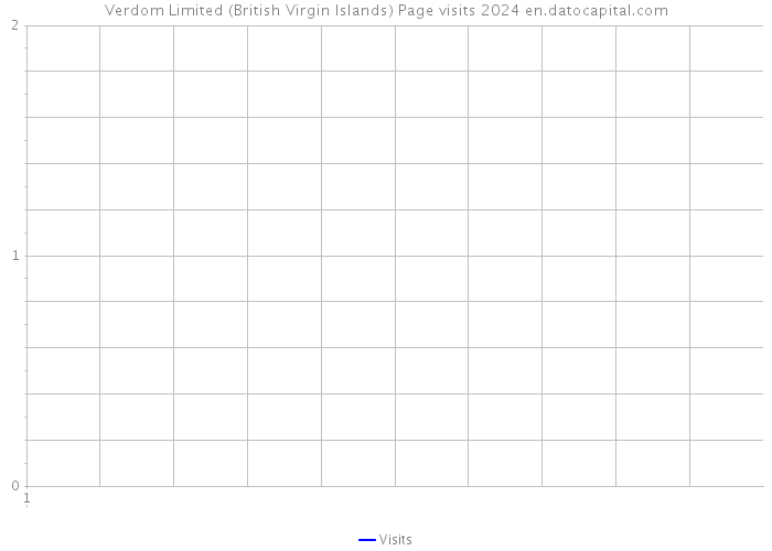 Verdom Limited (British Virgin Islands) Page visits 2024 