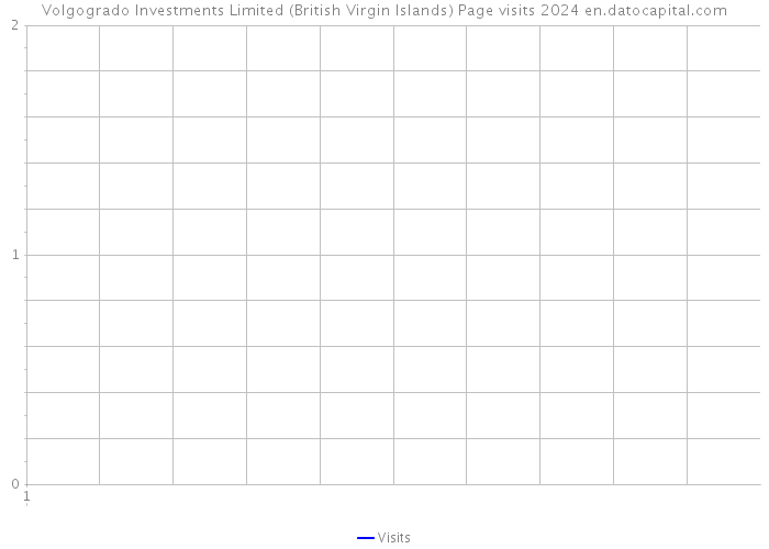 Volgogrado Investments Limited (British Virgin Islands) Page visits 2024 