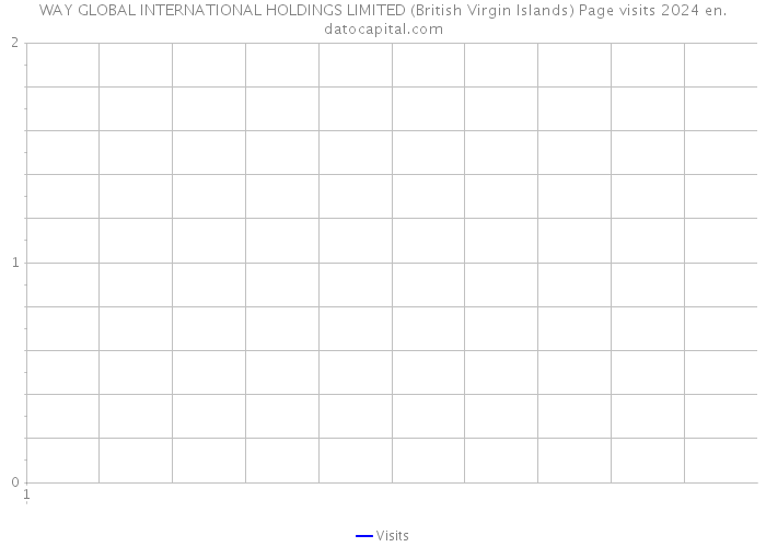WAY GLOBAL INTERNATIONAL HOLDINGS LIMITED (British Virgin Islands) Page visits 2024 