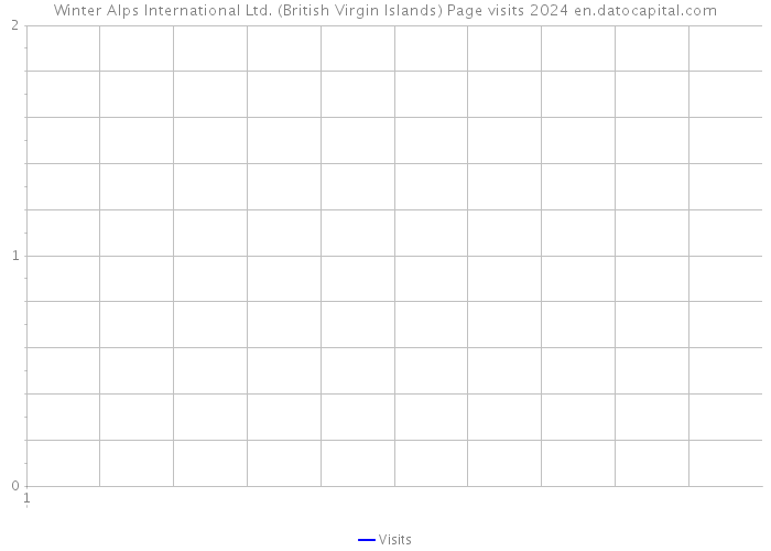 Winter Alps International Ltd. (British Virgin Islands) Page visits 2024 