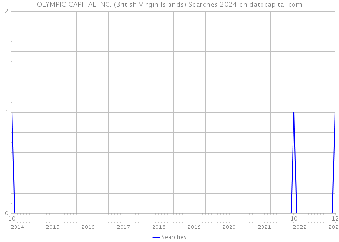 OLYMPIC CAPITAL INC. (British Virgin Islands) Searches 2024 