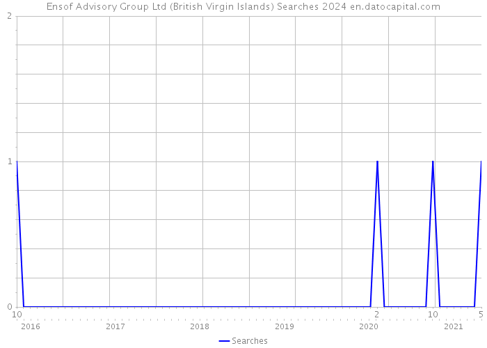 Ensof Advisory Group Ltd (British Virgin Islands) Searches 2024 