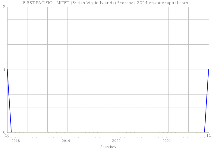 FIRST PACIFIC LIMITED (British Virgin Islands) Searches 2024 