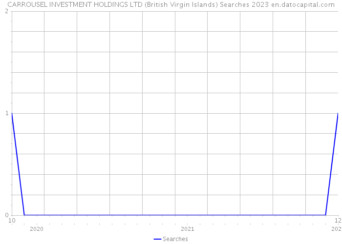 CARROUSEL INVESTMENT HOLDINGS LTD (British Virgin Islands) Searches 2023 