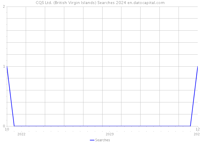 CQS Ltd. (British Virgin Islands) Searches 2024 