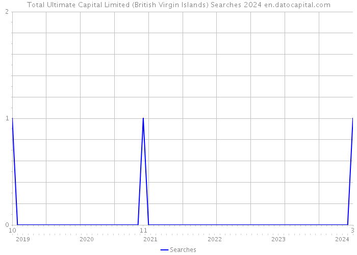 Total Ultimate Capital Limited (British Virgin Islands) Searches 2024 