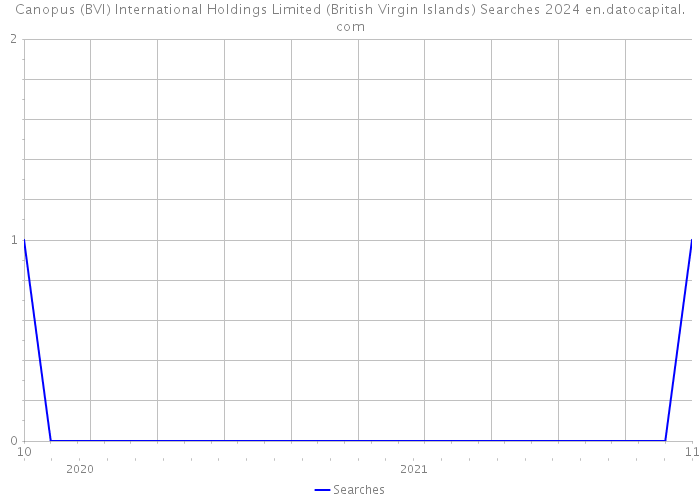 Canopus (BVI) International Holdings Limited (British Virgin Islands) Searches 2024 