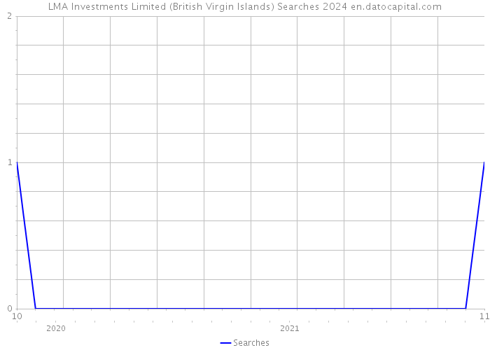 LMA Investments Limited (British Virgin Islands) Searches 2024 