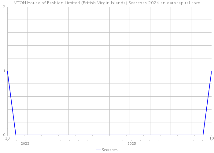 VTON House of Fashion Limited (British Virgin Islands) Searches 2024 