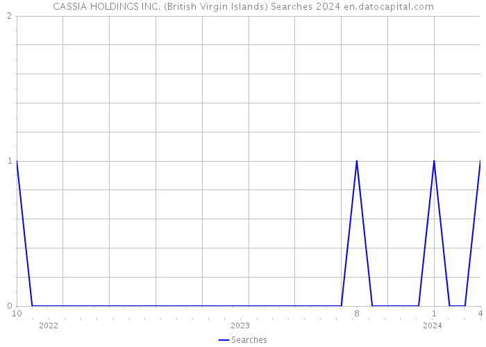 CASSIA HOLDINGS INC. (British Virgin Islands) Searches 2024 
