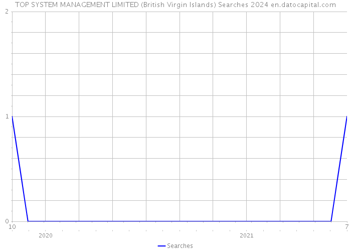 TOP SYSTEM MANAGEMENT LIMITED (British Virgin Islands) Searches 2024 