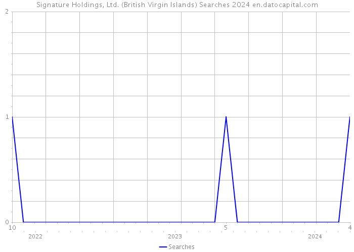 Signature Holdings, Ltd. (British Virgin Islands) Searches 2024 