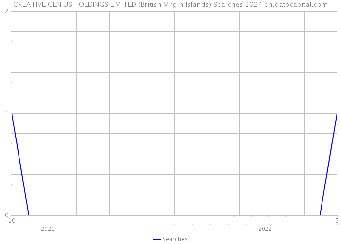 CREATIVE GENIUS HOLDINGS LIMITED (British Virgin Islands) Searches 2024 