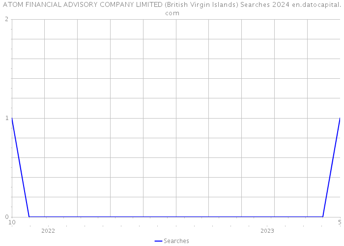 ATOM FINANCIAL ADVISORY COMPANY LIMITED (British Virgin Islands) Searches 2024 
