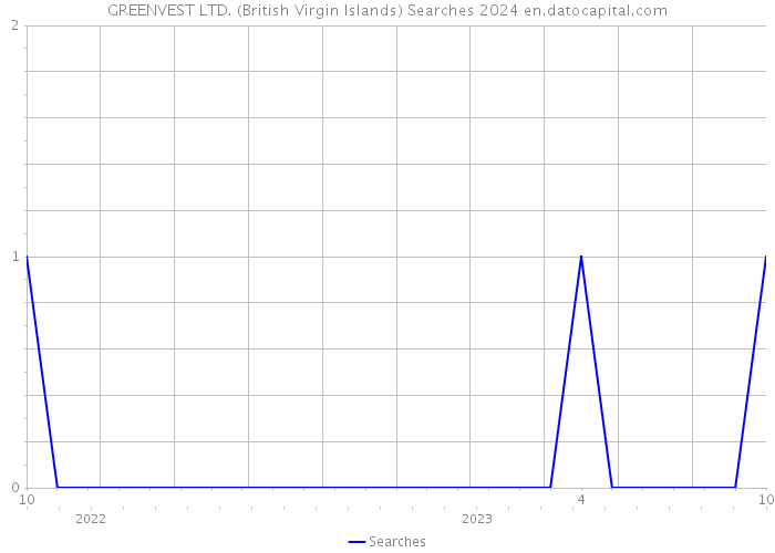 GREENVEST LTD. (British Virgin Islands) Searches 2024 