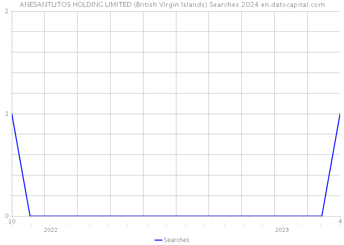 ANESANTLITOS HOLDING LIMITED (British Virgin Islands) Searches 2024 