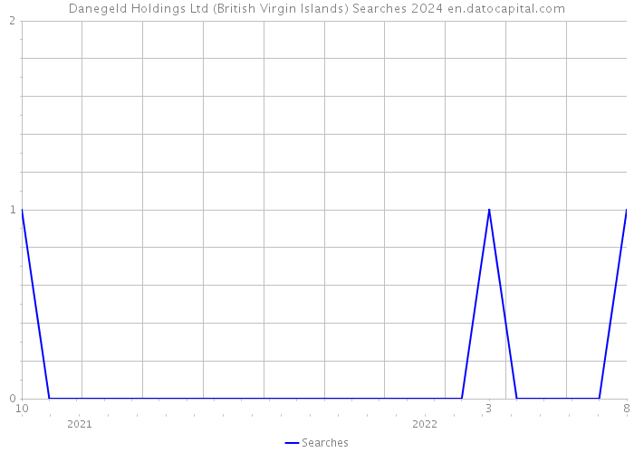 Danegeld Holdings Ltd (British Virgin Islands) Searches 2024 