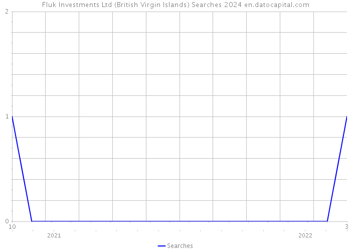 Fluk Investments Ltd (British Virgin Islands) Searches 2024 