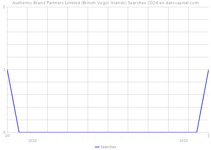 Authentic Brand Partners Limited (British Virgin Islands) Searches 2024 
